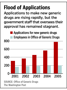 Generic drug applications