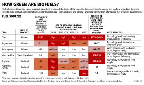 biofuels comparison chart