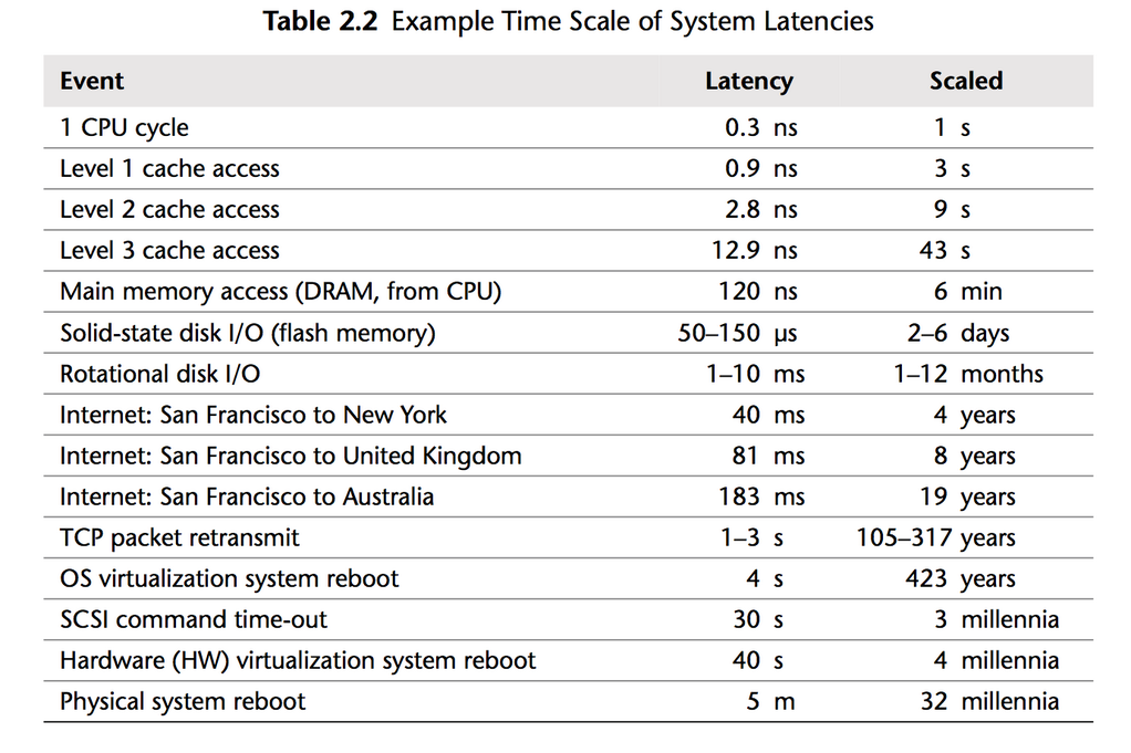 CPU cycles normalized to seconds