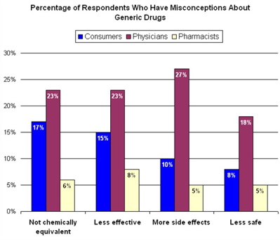 generic drug misconceptions