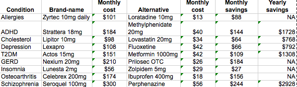 Consumers Reports drug table