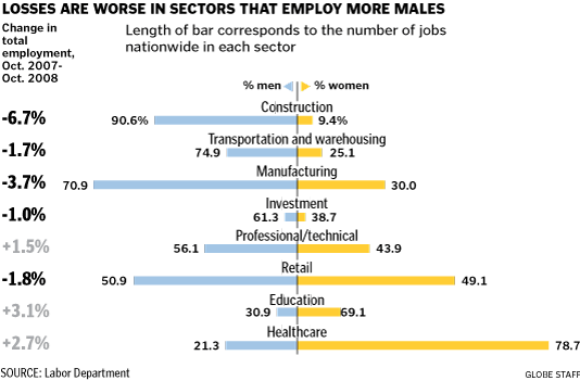 Boston Globe 2008 labor statistics