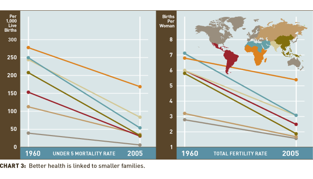 Better health, smaller families, Gates Foundation