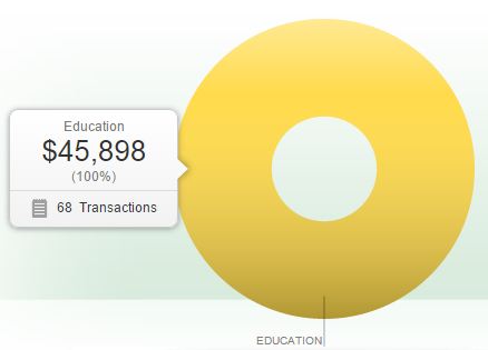 FMS payments 2011 to 2015