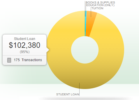 All student loans between 2011 and 2015